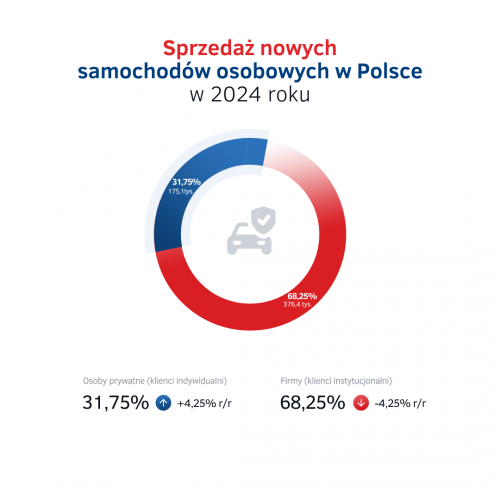 Sprzedaż nowych aut w Polsce w 2024 - klienci indywidualni vs firmy.png